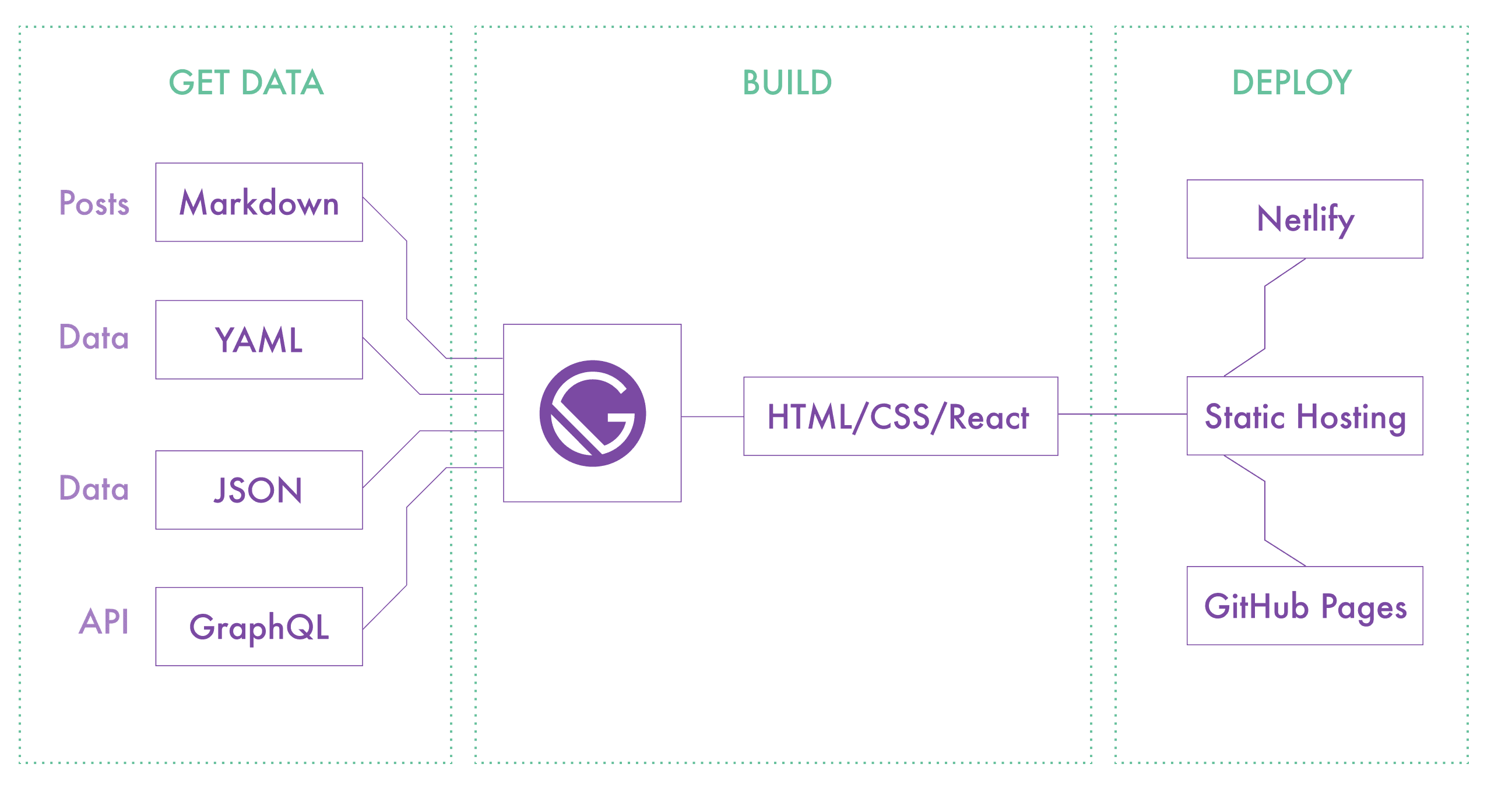 Gatsby Development Flow Image